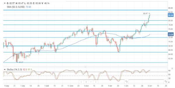 Нефть покоряет новые вершины